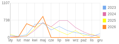Wykres roczny blog rowerowy Basik.bikestats.pl